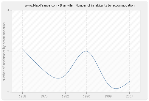 Brainville : Number of inhabitants by accommodation