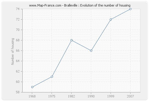 Bralleville : Evolution of the number of housing