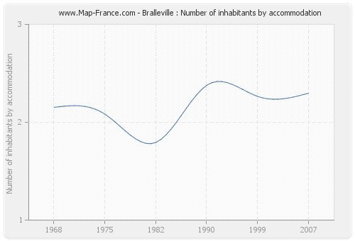 Bralleville : Number of inhabitants by accommodation