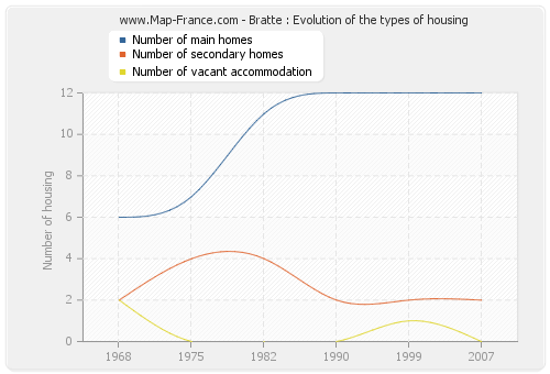 Bratte : Evolution of the types of housing