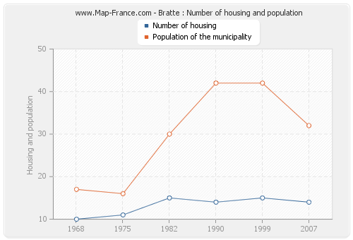 Bratte : Number of housing and population