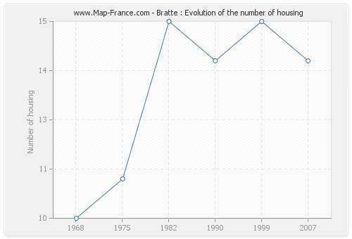 Bratte : Evolution of the number of housing