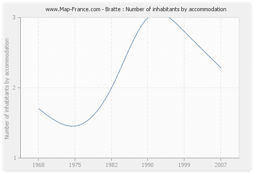 Bratte : Number of inhabitants by accommodation