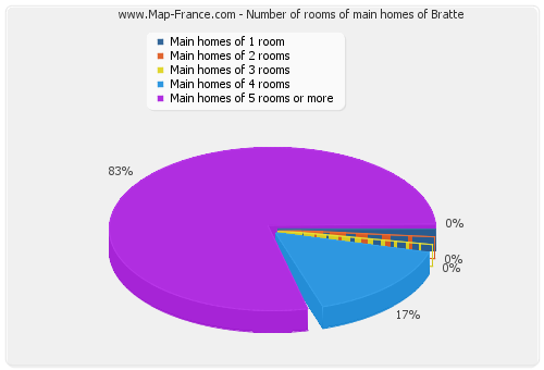 Number of rooms of main homes of Bratte