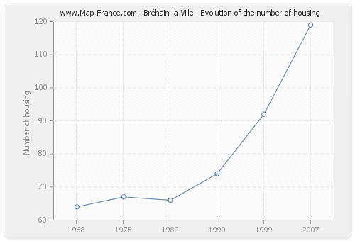 Bréhain-la-Ville : Evolution of the number of housing