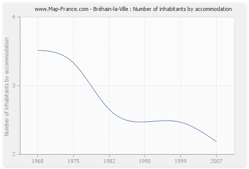 Bréhain-la-Ville : Number of inhabitants by accommodation
