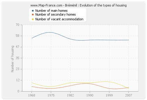 Bréménil : Evolution of the types of housing