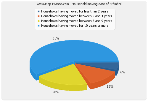 Household moving date of Bréménil
