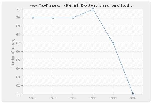 Bréménil : Evolution of the number of housing