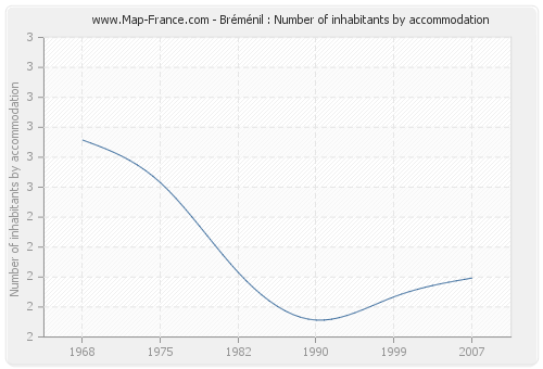 Bréménil : Number of inhabitants by accommodation