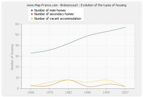Brémoncourt : Evolution of the types of housing