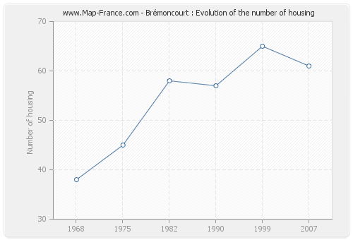 Brémoncourt : Evolution of the number of housing