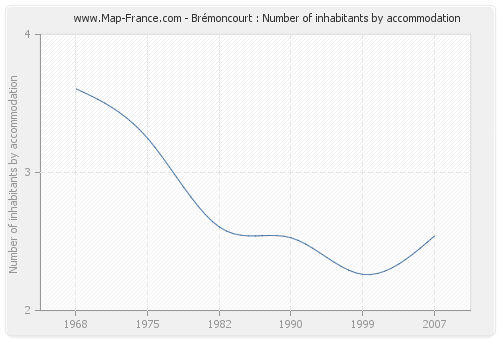 Brémoncourt : Number of inhabitants by accommodation