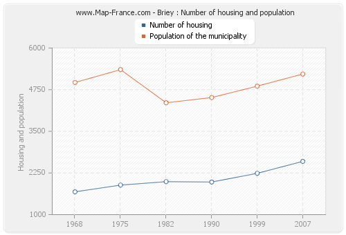 Briey : Number of housing and population