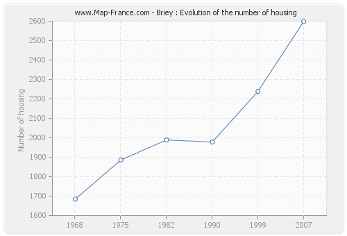 Briey : Evolution of the number of housing