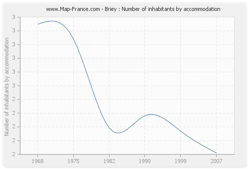 Briey : Number of inhabitants by accommodation