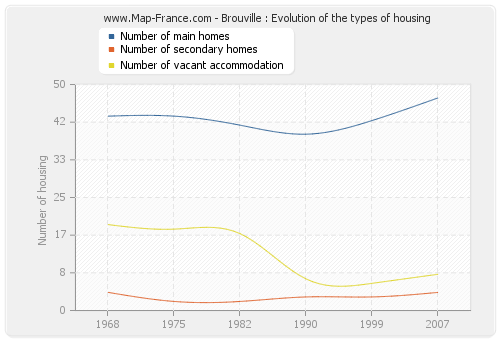 Brouville : Evolution of the types of housing