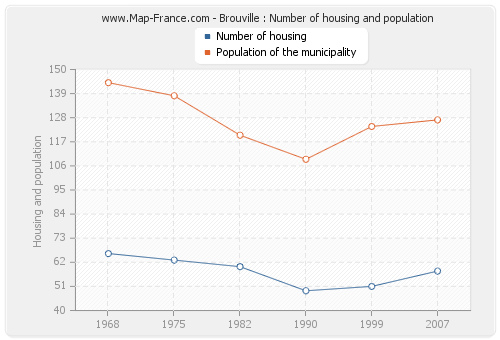 Brouville : Number of housing and population