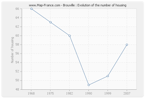 Brouville : Evolution of the number of housing