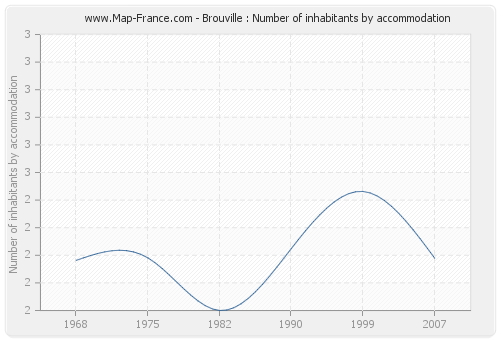 Brouville : Number of inhabitants by accommodation
