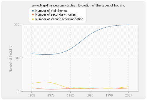 Bruley : Evolution of the types of housing