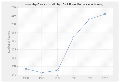 Bruley : Evolution of the number of housing