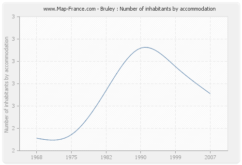 Bruley : Number of inhabitants by accommodation