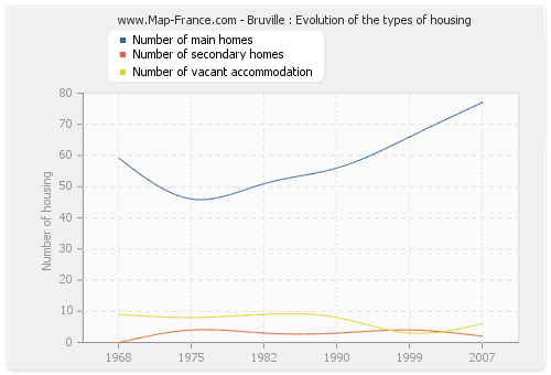 Bruville : Evolution of the types of housing