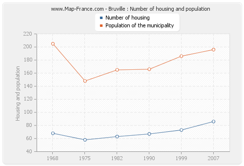 Bruville : Number of housing and population