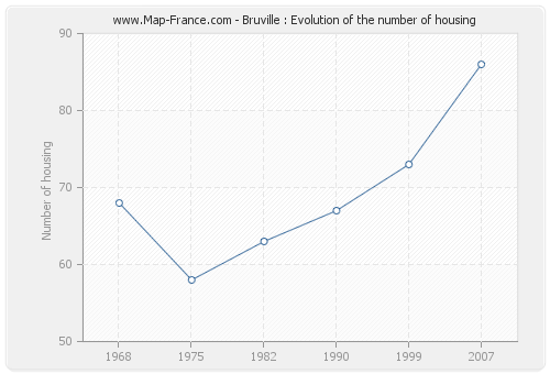 Bruville : Evolution of the number of housing
