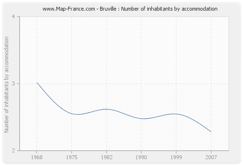 Bruville : Number of inhabitants by accommodation