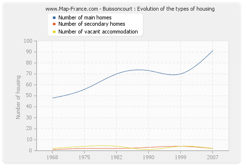 Buissoncourt : Evolution of the types of housing