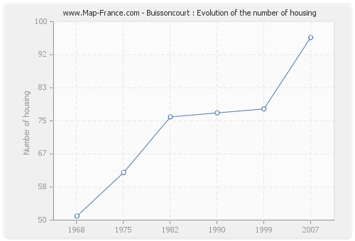Buissoncourt : Evolution of the number of housing
