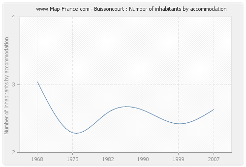 Buissoncourt : Number of inhabitants by accommodation