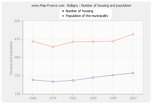 Bulligny : Number of housing and population