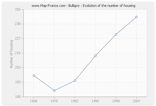 Bulligny : Evolution of the number of housing