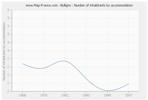 Bulligny : Number of inhabitants by accommodation