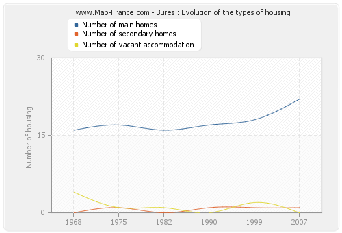 Bures : Evolution of the types of housing