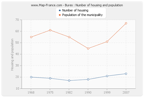 Bures : Number of housing and population