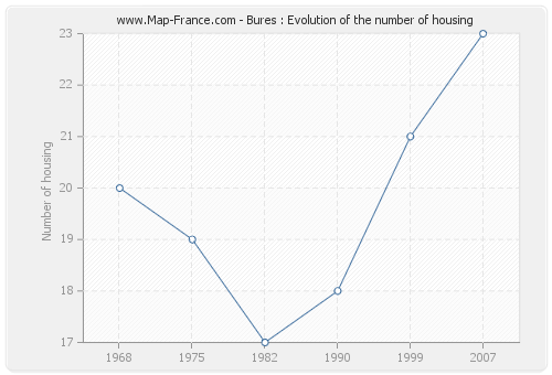 Bures : Evolution of the number of housing