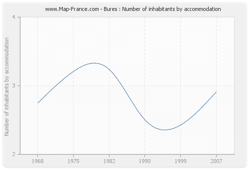 Bures : Number of inhabitants by accommodation