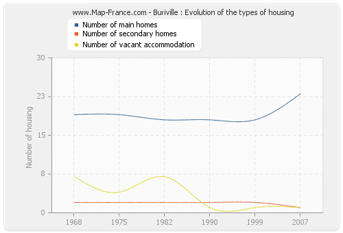 Buriville : Evolution of the types of housing