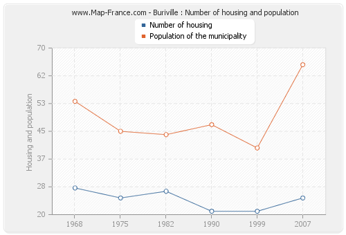 Buriville : Number of housing and population