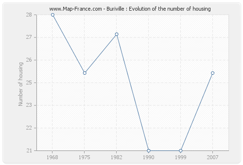 Buriville : Evolution of the number of housing
