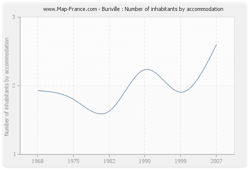 Buriville : Number of inhabitants by accommodation