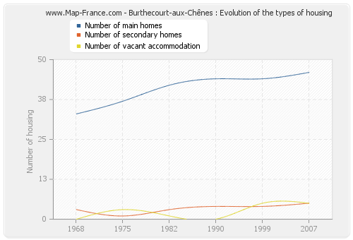 Burthecourt-aux-Chênes : Evolution of the types of housing