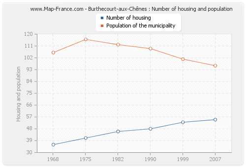 Burthecourt-aux-Chênes : Number of housing and population