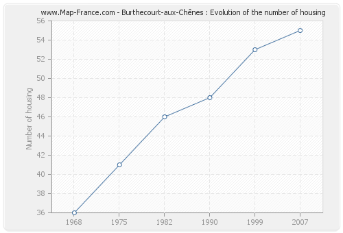 Burthecourt-aux-Chênes : Evolution of the number of housing