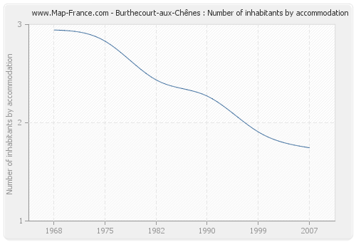 Burthecourt-aux-Chênes : Number of inhabitants by accommodation