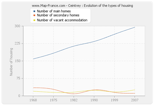 Ceintrey : Evolution of the types of housing